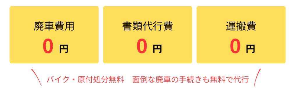 廃車費用０円　書類代行０円　運搬費０円